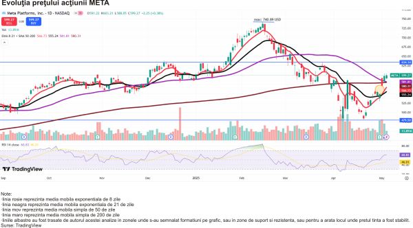 TradeVille: Meta Platforms mizează pe realitatea virtuală